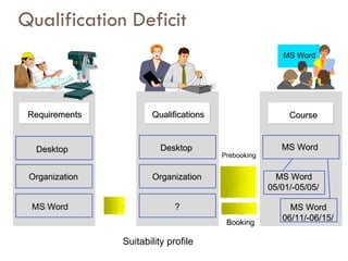 Qualification Deficit MS Word Organization Organization Word MS Word Requirements Requirements Desktop Desktop Organization Organization ? ? Qualifications Qualifications MS Word MS Word MS Word MS Word 05/01/-05/05/ 05/01/-05/05/ MS Word MS Word 06/11/-06/15/ 06/11/-06/15/ Prebooking Booking Booking Desktop Desktop Course Course Suitability profile 
