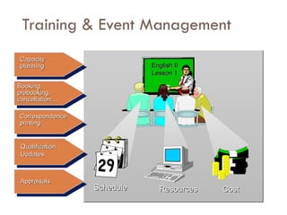 Training & Event Management English II Lesson 1 Schedule Resources Capacity planning Booking,  prebooking, cancellation.... Qualification Updates Correspondence printing Cost Appraisals 