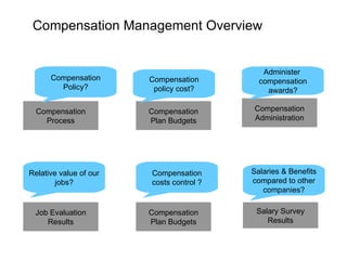 Compensation Process Compensation Plan Budgets Compensation Administration Job Evaluation Results Compensation Plan Budgets Salary Survey Results Compensation Policy? Compensation policy cost? Administer  compensation awards? Relative value of our jobs? Compensation costs control ? Salaries & Benefits compared to other companies? Compensation Management Overview 