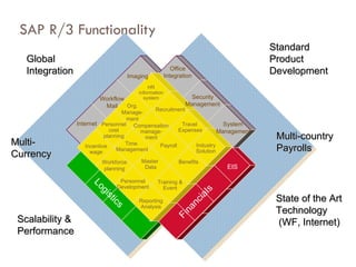 SAP R/3 Functionality Global  Integration Scalability & Performance State of the Art Technology (WF, Internet) Standard  Product Development Multi- Currency Multi-country Payrolls Internet Logistics FinanciaIs EIS Office Integration Security Management Workflow Mail Imaging System  Management Payroll Time  Management Travel  Expenses Master  Data Compensation manage- ment Personnel cost planning Org. Manage- ment Recruitment Workforce planning Benefits Reporting Analysis Personnel Development Incentive wage Training & Event Industry Solution HR information system 