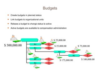 Create budgets in planned status Link budgets to organizational units Release a budget to change status to active Active budgets are available to compensation administration $ 500,000.00 $ 100,000.00 $ 75,000.00 $ 25,000.00 $ 25,000.00 $ 175,000.00 Budgets BU BU O O BU O BU O BU BU O O 