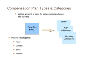 Salary Car Allowance Housing Allowance Base Pay FIXED Logical grouping of plans for compensation packages and reporting Predefined categories: Fixed Variable Stock Benefits  Compensation Plan Types & Categories 