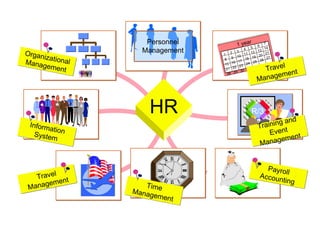 Organizational Management Information System Travel Management Payroll Accounting R/3 Training and Event Management 1 8 15 21 28 2 9 16 22 29 3 10 17 23 30 4 11 18 24 31 5 12 19 25 6 13 20 26 7 14 21 27 1 year Travel Management Personnel Management HR Time Management 