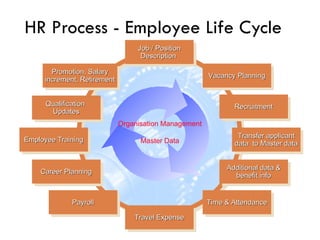 HR Process - Employee Life Cycle Job / Position Description  Travel Expense Qualification  Updates Employee Training Career Planning Payroll Recruitment Transfer applicant data  to Master data Time & Attendance Promotion, Salary increment, Retirement Vacancy Planning Additional data & benefit info Organisation Management Master Data 