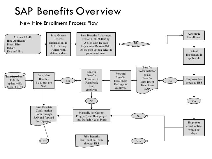 Sap Hr Process Flow Chart