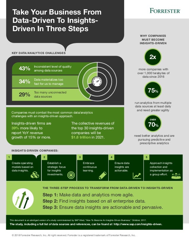 Infographic Take Your Business From Data Driven To Insights Driven In Three Steps Infographic Take Your Business From Data Driven To Insights Driven In Three Steps