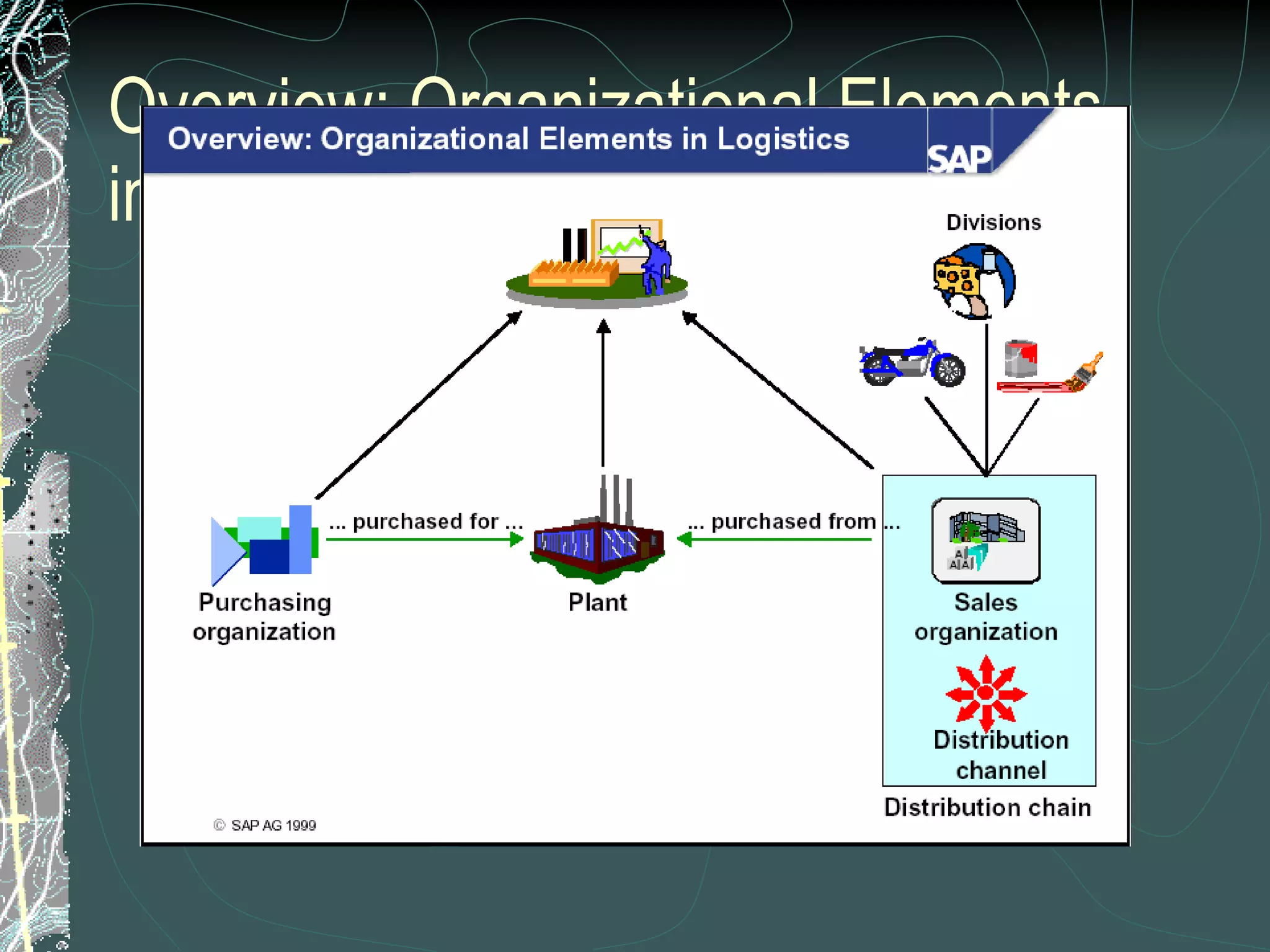 Overview: Organizational Elements in Logistics 
