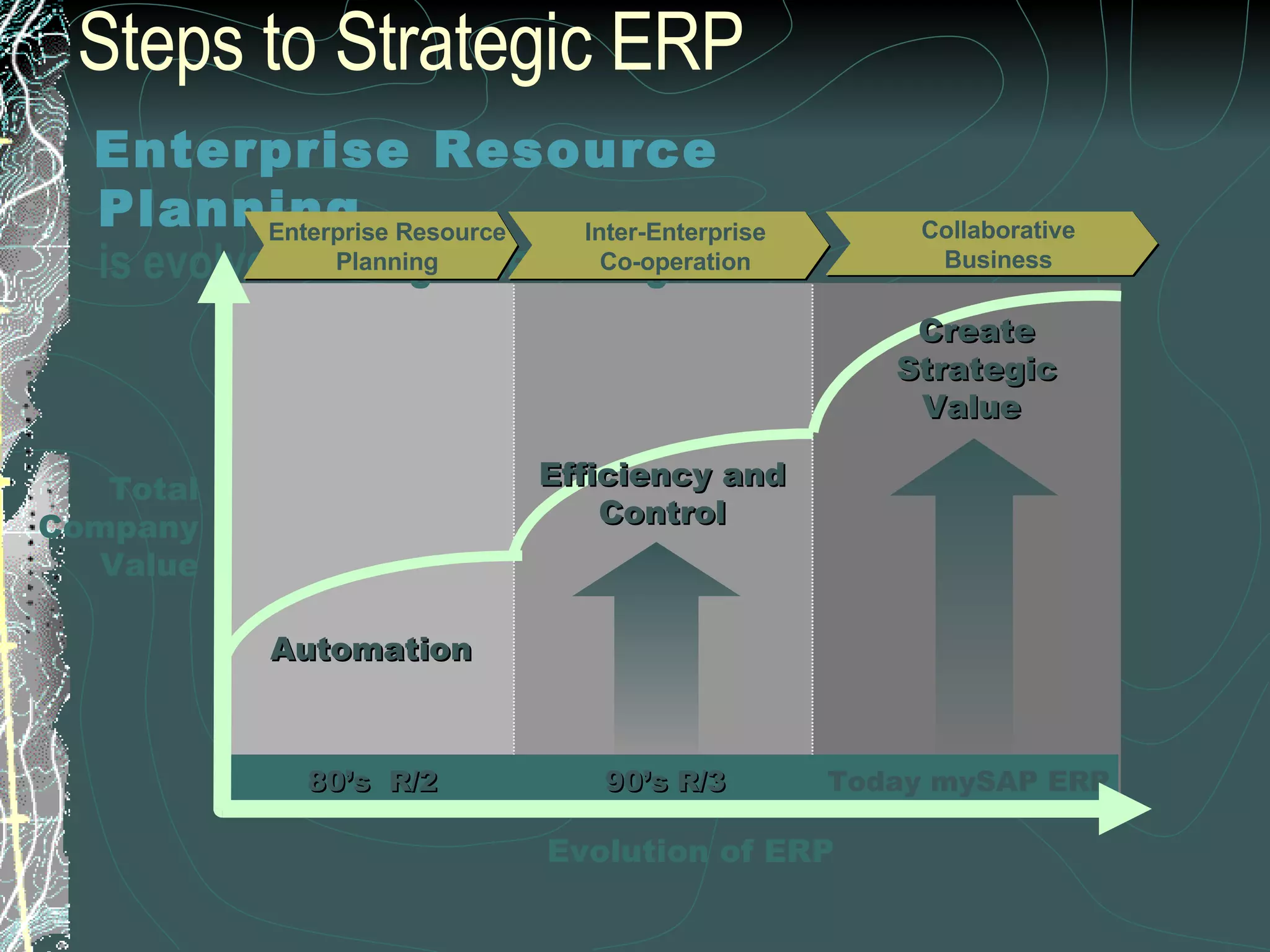 Steps to Strategic ERP Enterprise Resource Planning   is evolved through these stages … Total Company Value Evolution of ERP Create Strategic Value  Efficiency and Control Automation 80’s  R/2 90’s R/3 Today mySAP ERP Inter-Enterprise Co-operation Enterprise Resource Planning Collaborative Business 