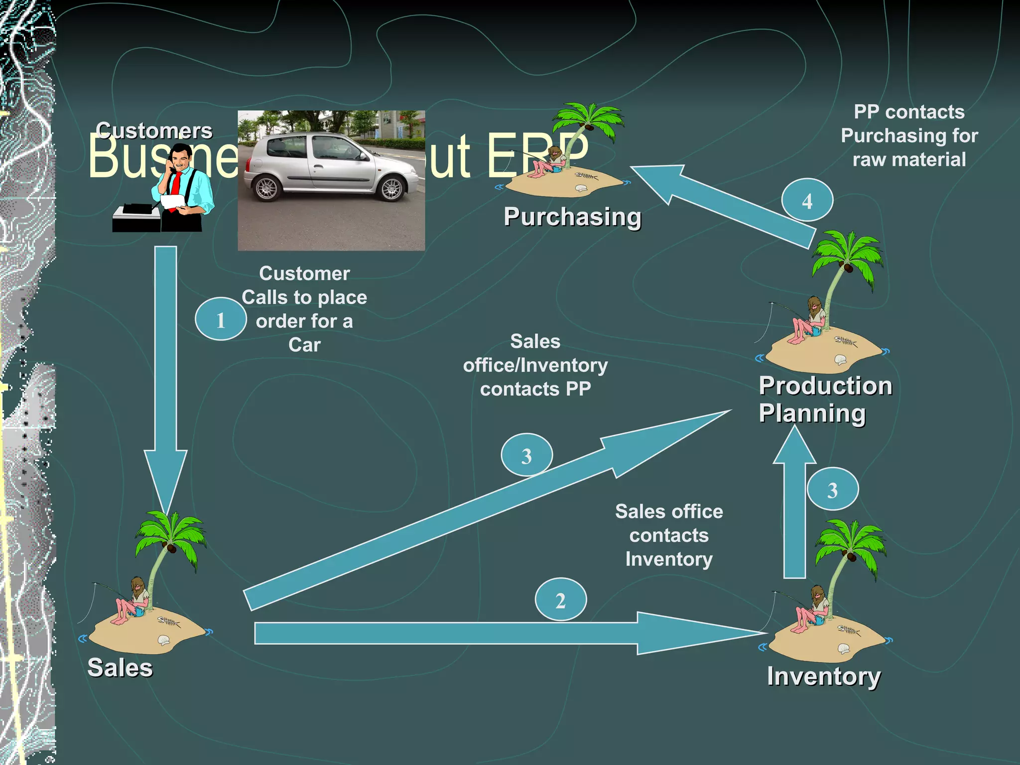 Business without ERP Customer Calls to place order for a Car 1 Sales office/Inventory contacts PP 3 Sales office contacts Inventory 2 3 4 PP contacts Purchasing for raw material Purchasing Customers Production Planning Inventory Sales 