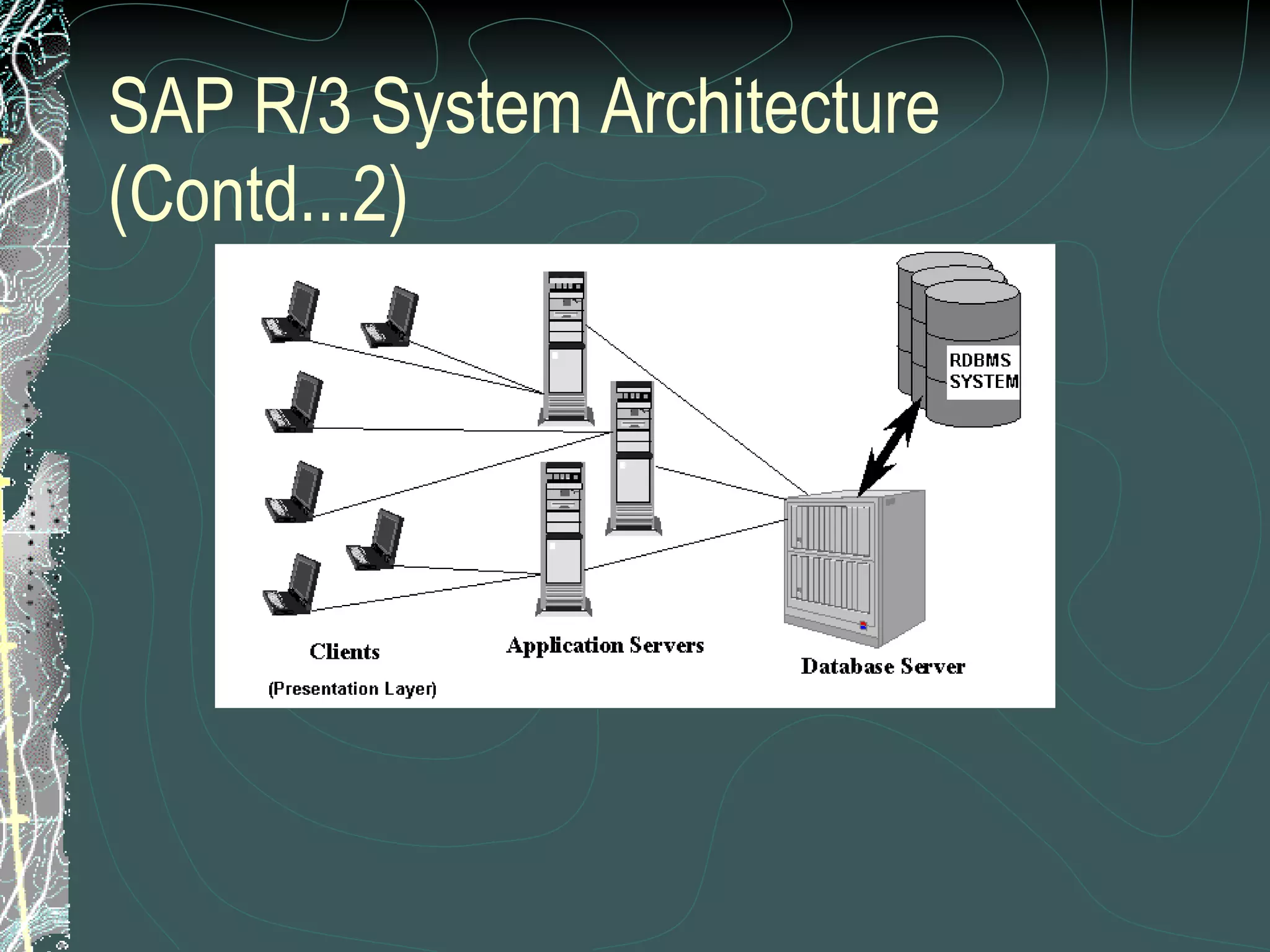 SAP R/3 System Architecture (Contd...2) 