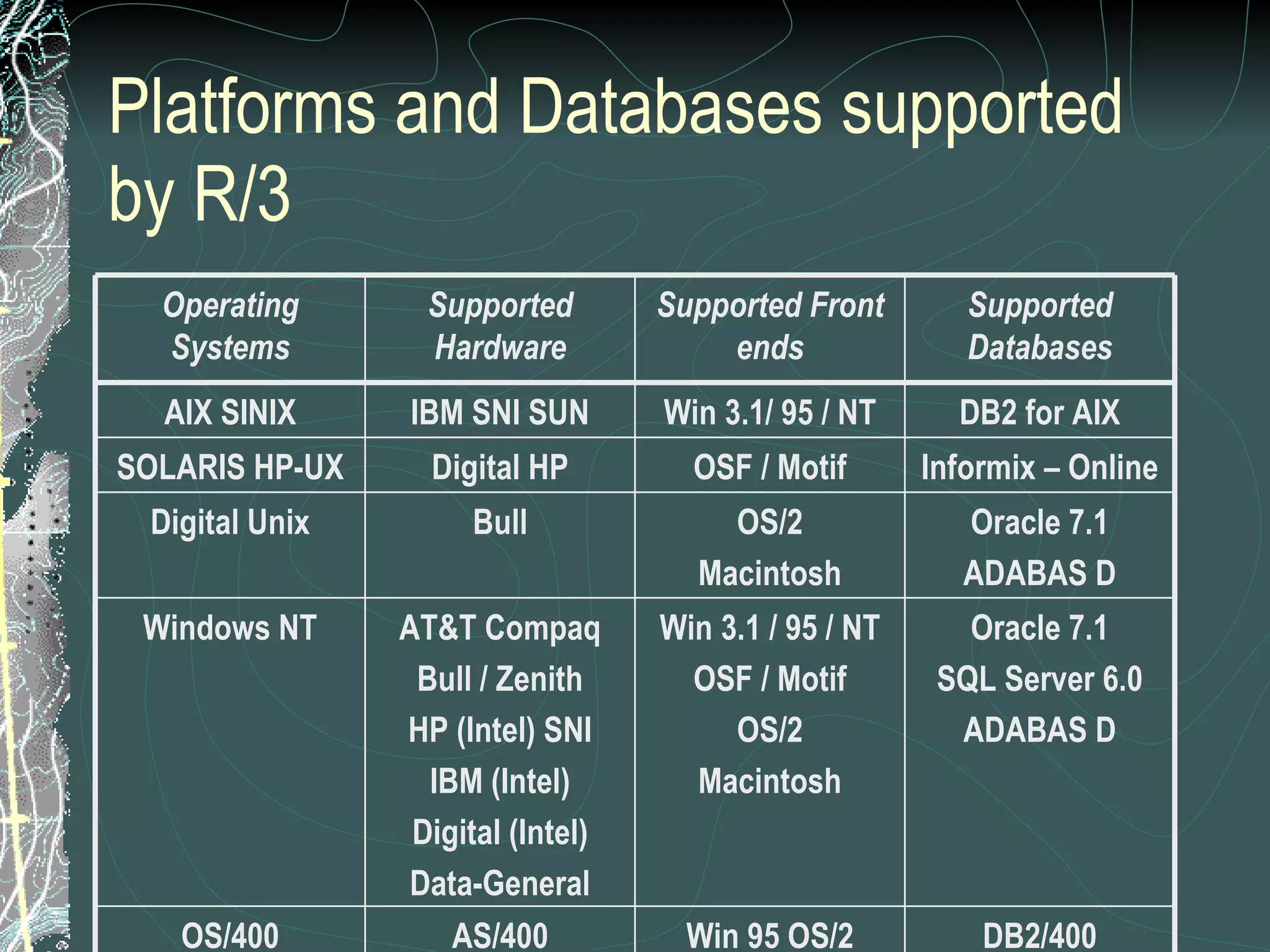 Platforms and Databases supported by R/3 DB2/400 Win 95 OS/2 AS/400 OS/400 Oracle 7.1 SQL Server 6.0 ADABAS D Win 3.1 / 95 / NT OSF / Motif OS/2 Macintosh AT&T Compaq Bull / Zenith HP (Intel) SNI IBM (Intel) Digital (Intel) Data-General Windows NT Oracle 7.1 ADABAS D OS/2 Macintosh Bull Digital Unix Informix – Online OSF / Motif Digital HP SOLARIS HP-UX DB2 for AIX Win 3.1/ 95 / NT IBM SNI SUN AIX SINIX Supported Databases Supported Front ends Supported Hardware Operating Systems 