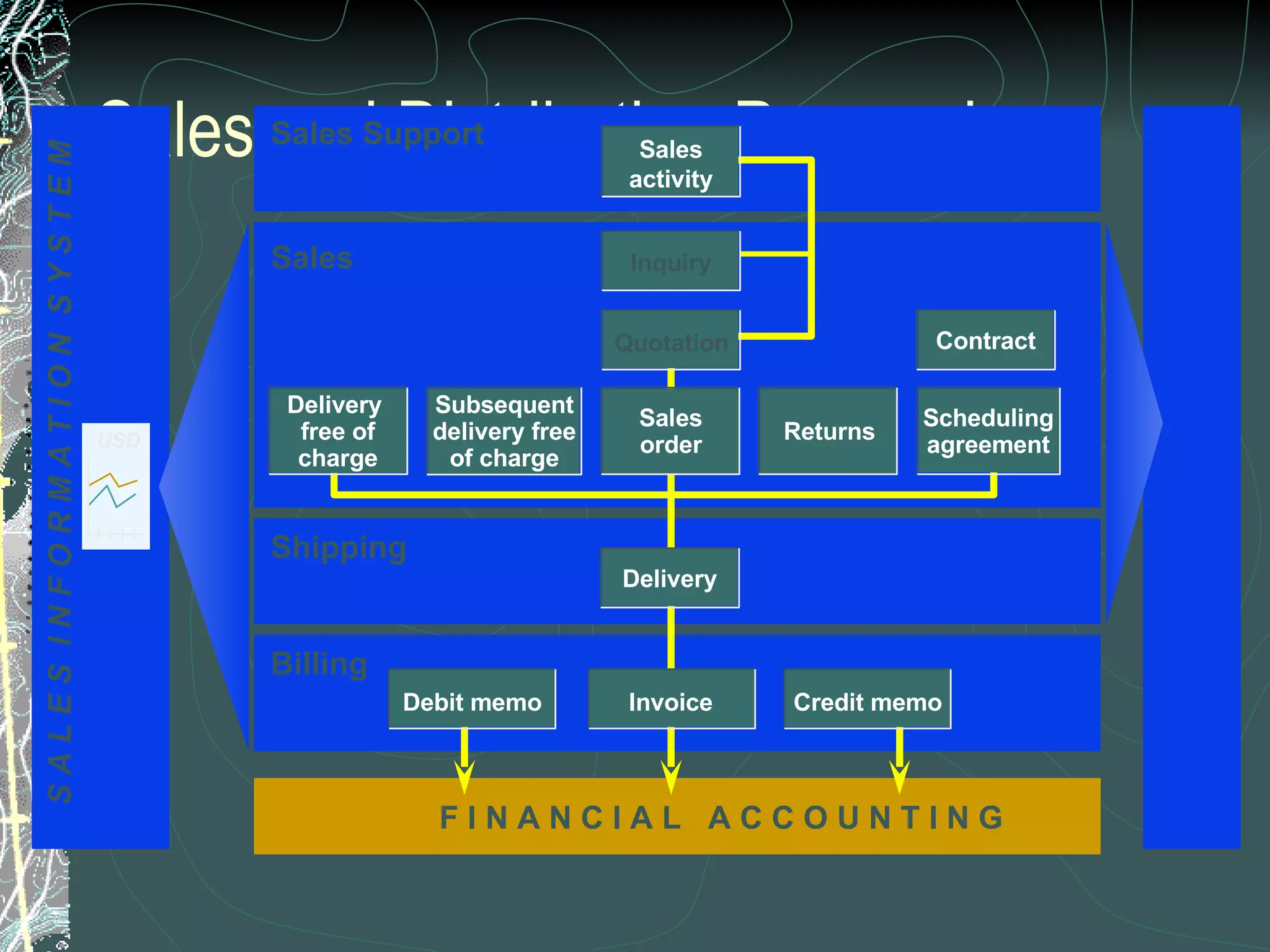 Sales and Distribution Processing M A T E R I A L S  M A N A G E M E N T F I N A N C I A L  A C C O U N T I N G Sales activity S A L E S  I N F O R M A T I O N  S Y S T E M Sales Support Sales Shipping Billing Subsequent delivery free of charge Inquiry Quotation Contract Delivery  free of charge Sales order Returns Scheduling agreement USD Delivery Invoice Debit memo Credit memo 