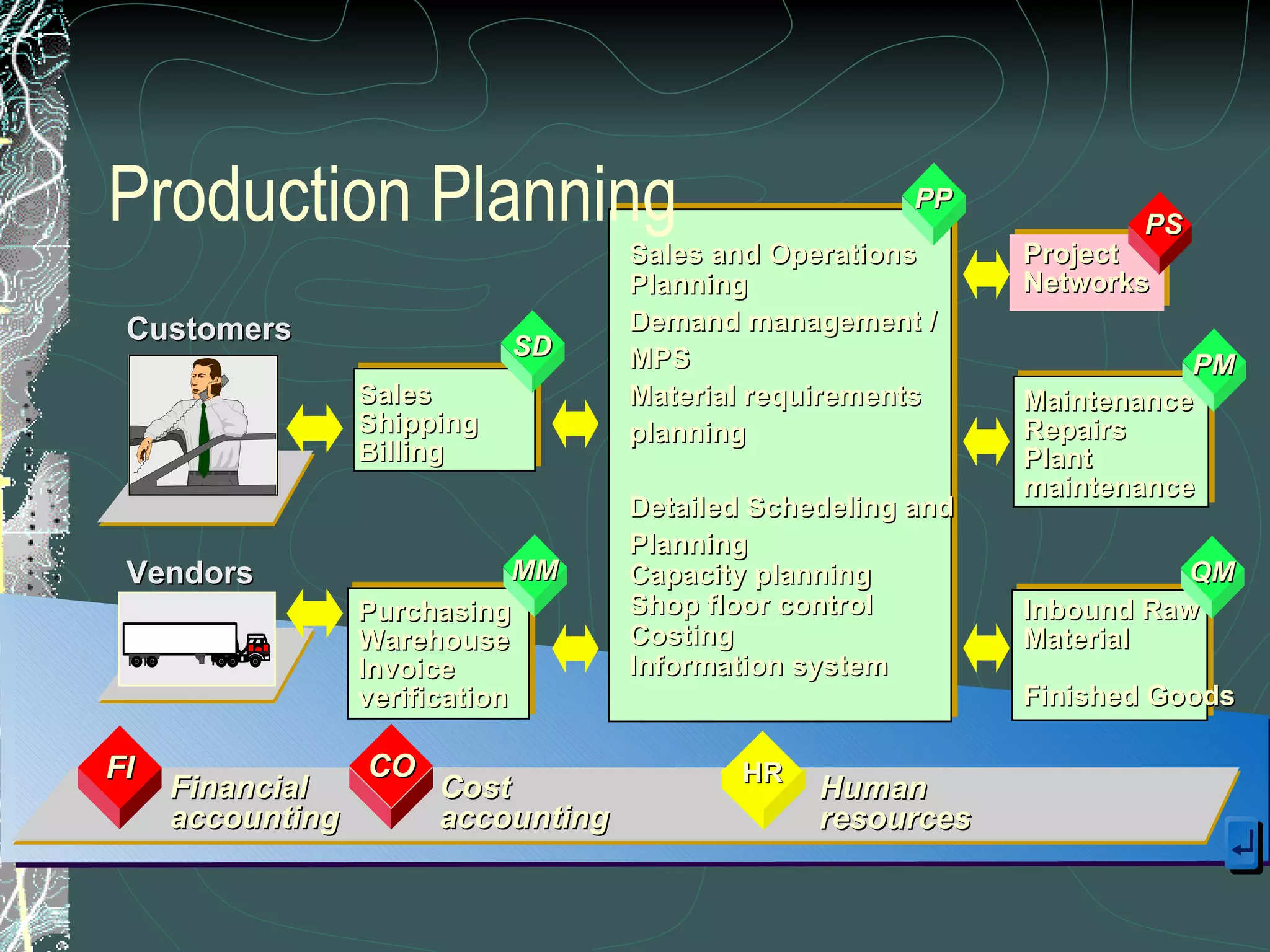 Production Planning FI CO HR Cost accounting Financial accounting Human resources Project Networks Maintenance Repairs Plant maintenance Inbound Raw Material Finished Goods Sales and Operations Planning Demand management / MPS Material requirements planning Detailed Schedeling and Planning Capacity planning Shop floor control Costing Information system Purchasing Warehouse Invoice verification Sales Shipping Billing Customers Vendors SD PP SD SD SD MM SD QM SD PM SD PS 