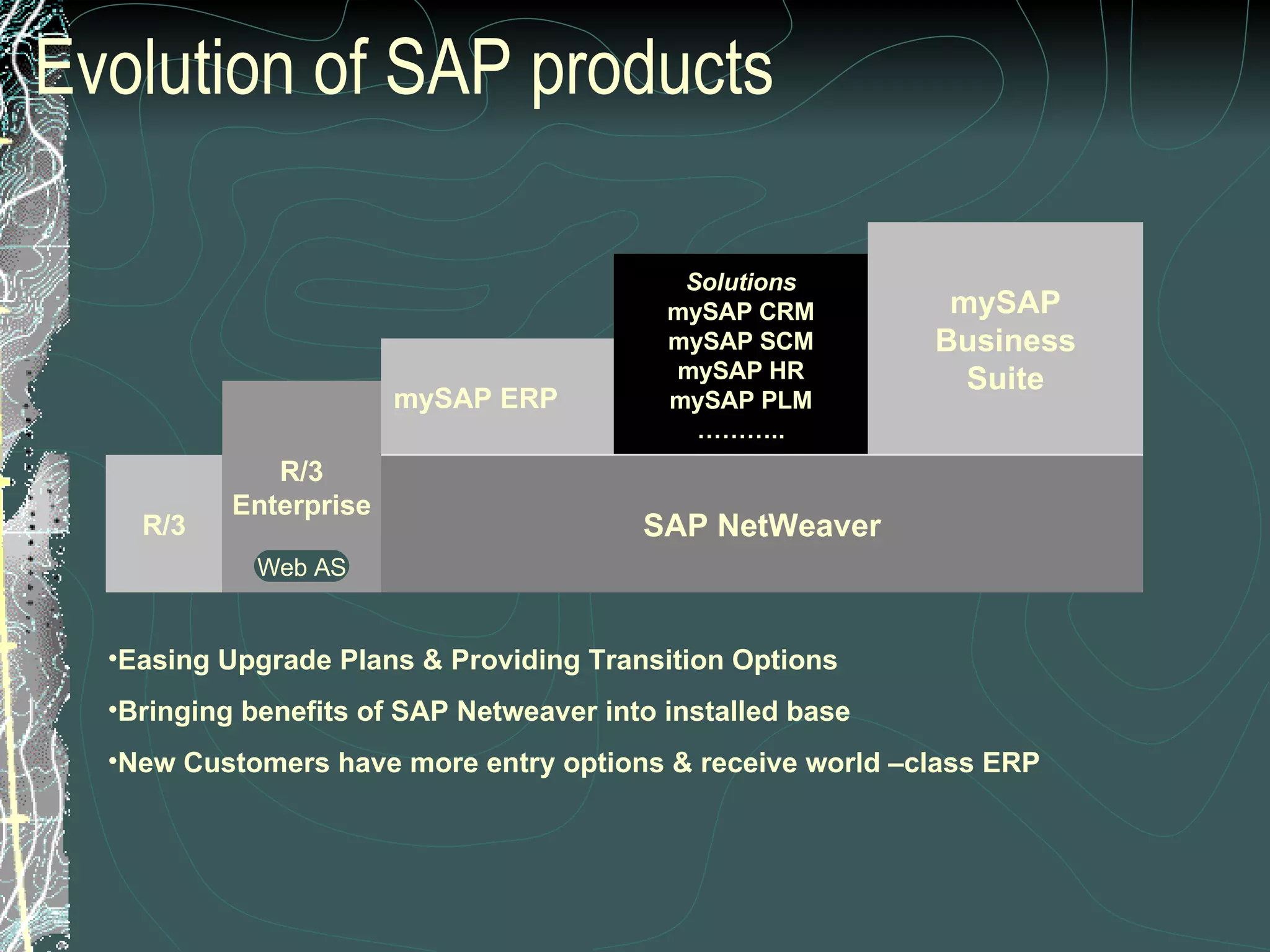 Evolution of SAP products R/3 R/3 Enterprise SAP NetWeaver mySAP ERP Solutions mySAP CRM mySAP SCM mySAP HR mySAP PLM ……… .. mySAP Business Suite Web AS Easing Upgrade Plans & Providing Transition Options  Bringing benefits of SAP Netweaver into installed base New Customers have more entry options & receive world –class ERP 