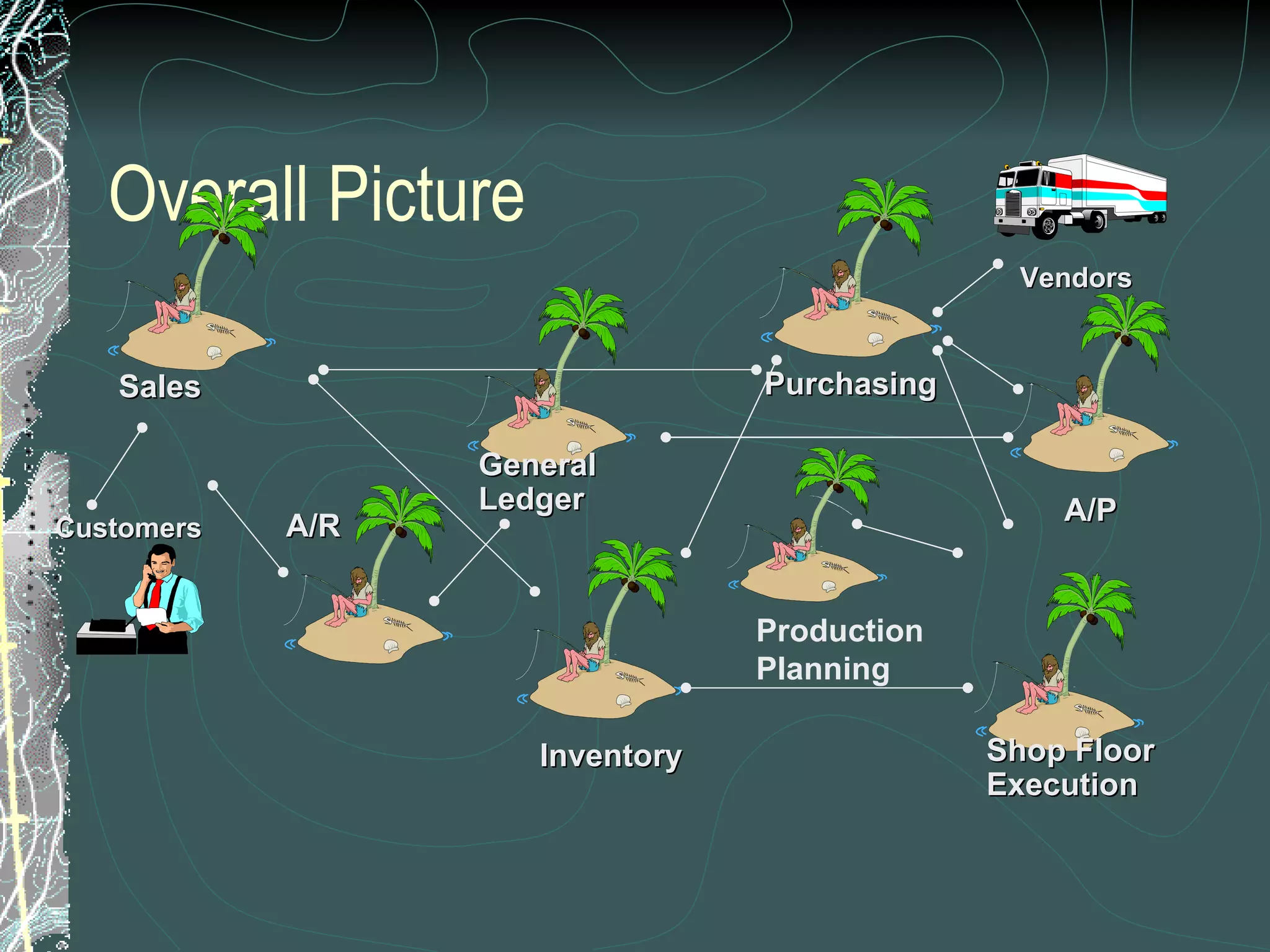 Overall Picture Inventory Production Planning  Purchasing Customers Vendors A/R A/P Shop Floor Execution General Ledger Sales 