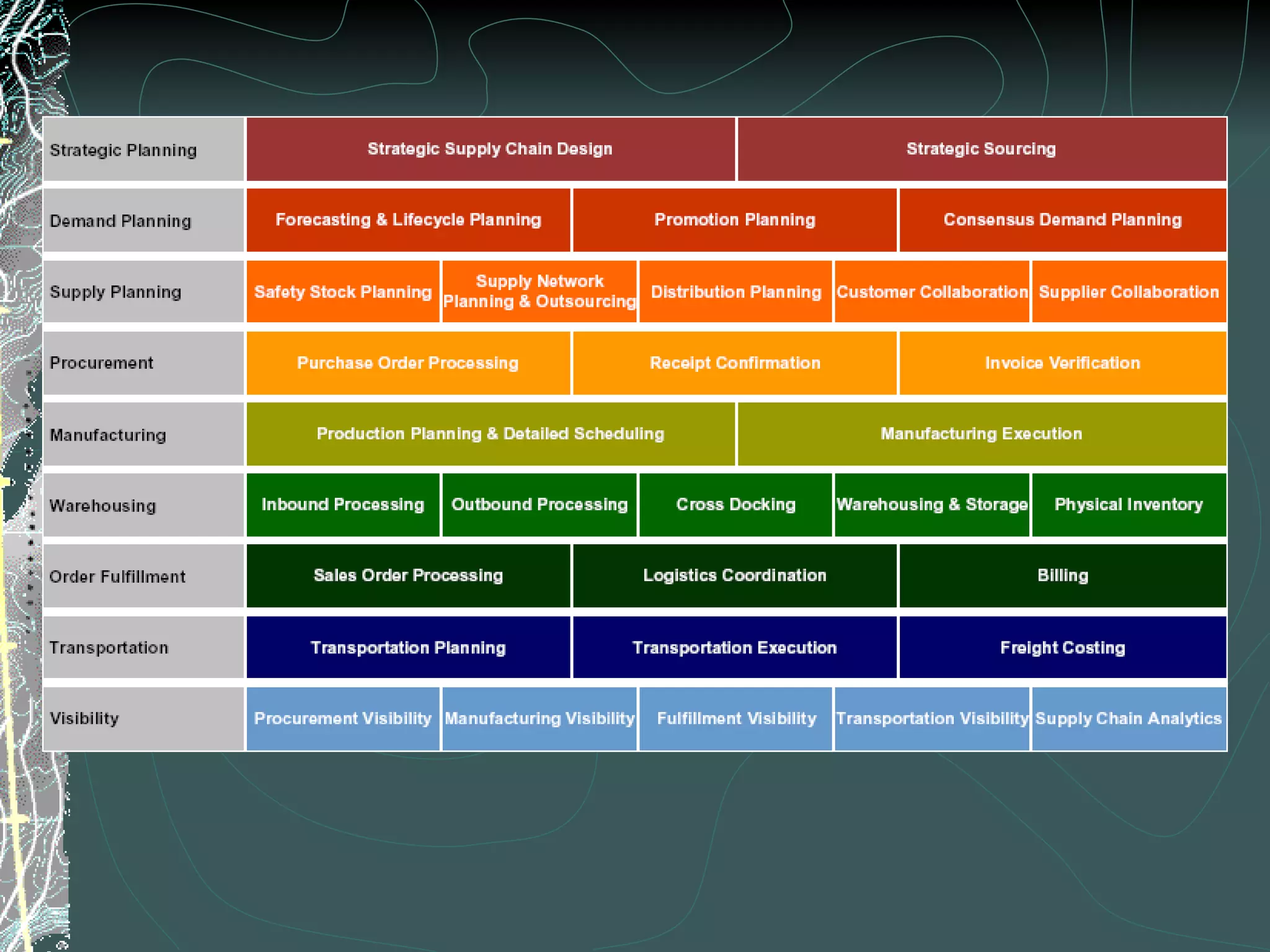 SCM – Solution Map 