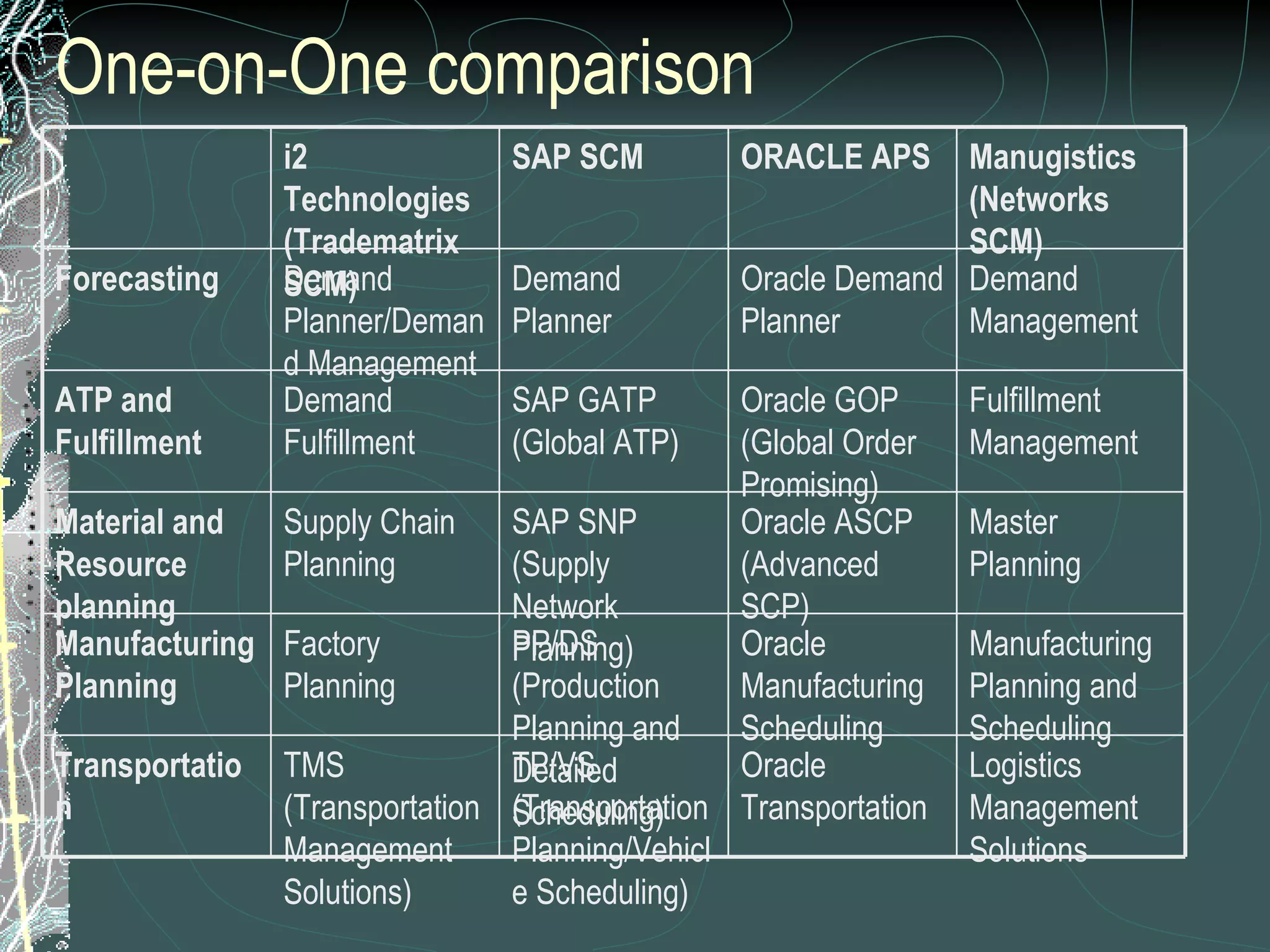 One-on-One comparison Manufacturing Planning and Scheduling Oracle Manufacturing Scheduling PP/DS (Production Planning and Detailed Scheduling) Factory Planning Manufacturing Planning Fulfillment Management Oracle GOP (Global Order Promising) SAP GATP (Global ATP) Demand Fulfillment ATP and Fulfillment TP/VS (Transportation Planning/Vehicle Scheduling) SAP SNP (Supply Network Planning) Demand Planner SAP SCM Demand Management Oracle Demand Planner Demand Planner/Demand Management Forecasting Logistics Management Solutions Oracle Transportation TMS (Transportation Management Solutions) Transportation Master Planning Oracle ASCP (Advanced SCP) Supply Chain Planning Material and Resource planning Manugistics (Networks SCM) ORACLE APS i2 Technologies (Tradematrix SCM) 