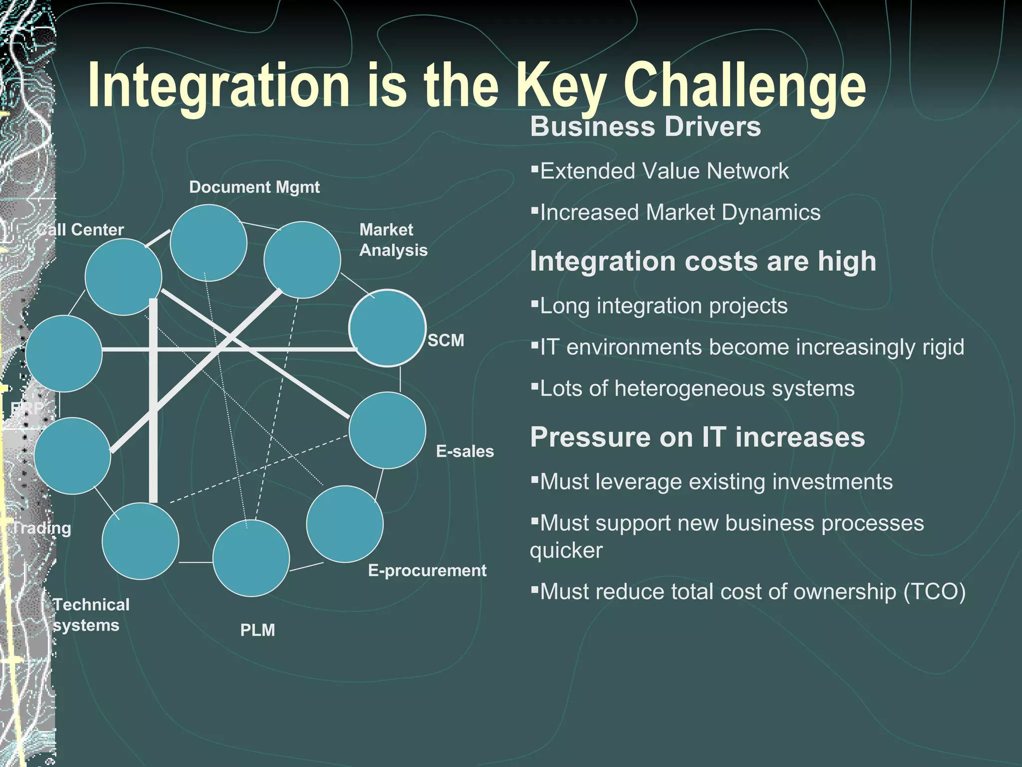 Integration is the Key Challenge Document Mgmt E-sales E-procurement PLM Technical systems Trading Call Center ERP Market Analysis SCM Business Drivers Extended Value Network Increased Market Dynamics Integration costs are high Long integration projects IT environments become increasingly rigid Lots of heterogeneous systems Pressure on IT increases Must leverage existing investments Must support new business processes quicker Must reduce total cost of ownership (TCO) 