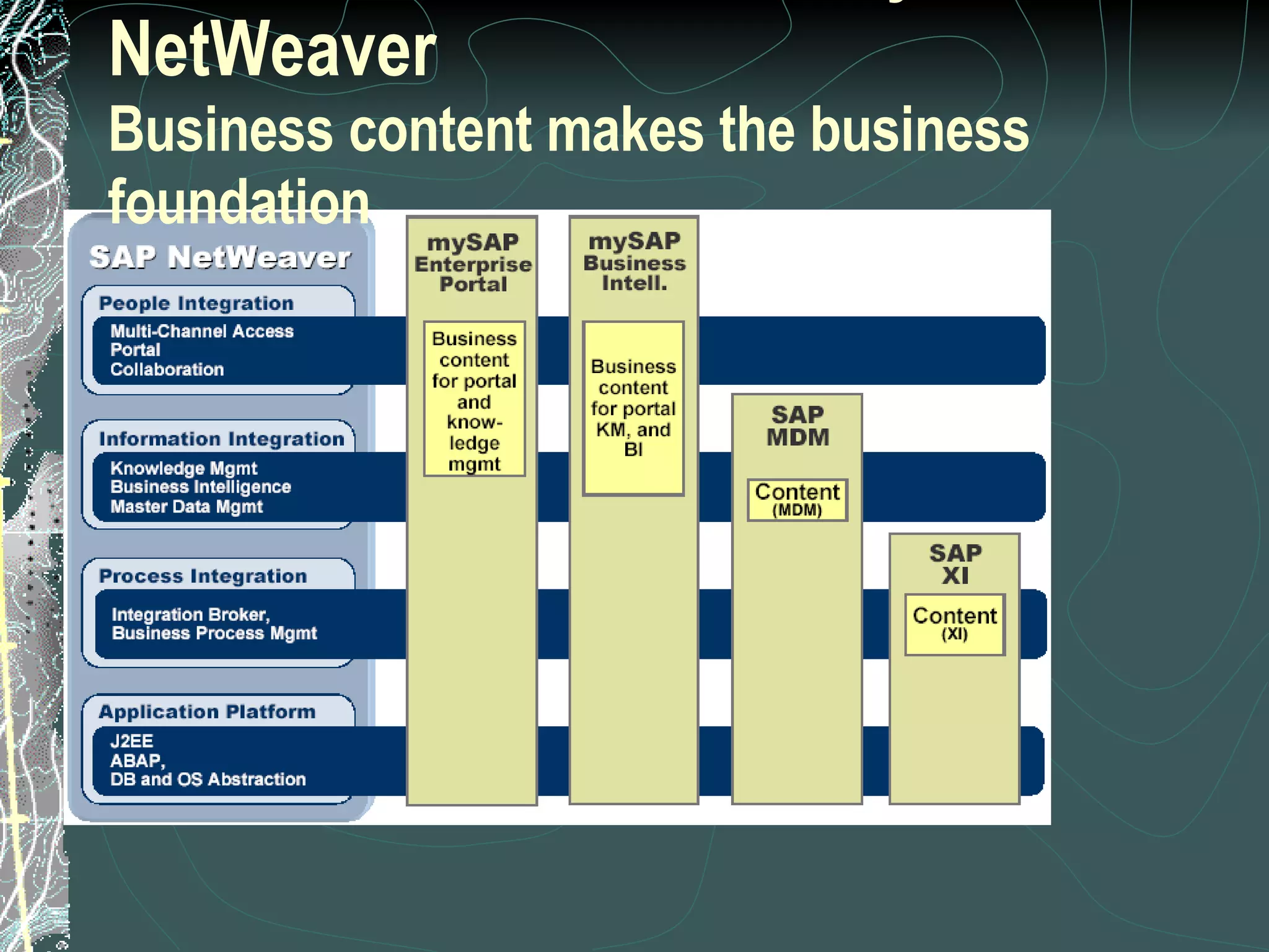 SAP Solutions Powered by SAP NetWeaver   Business content makes the business foundation 