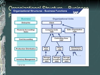 Organizational Structure – Business Functions 