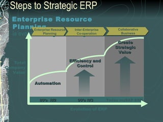 Steps to Strategic ERP Enterprise Resource Planning   is evolved through these stages … Total Company Value Evolution of ERP Create Strategic Value  Efficiency and Control Automation 80’s  R/2 90’s R/3 Today mySAP ERP Inter-Enterprise Co-operation Enterprise Resource Planning Collaborative Business 