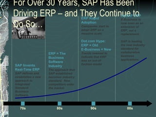 For Over 30 Years, SAP Has Been Driving ERP – and They Continue to Do So… 70s SAP Invents Real-Time ERP SAP defines and establishes a new approach to Integrated Standard Business Software. ERP = The Business Software Industry The approach that SAP established becomes industry standard.  New competitors enter the market. ERP Rapid Adoption Companies start to adopt ERP on a massive scale Dot.com Hype: ERP = Old  E-Business = New Trends seemed to indicate that ERP was an out-of-fashion model mySAP ERP E-Business is now seen as an extension of ERP, not a replacement. SAP is leading the new industry standard for collaborative business applications. 80s 90s 00s 