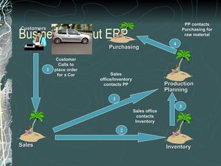 Business without ERP Customer Calls to place order for a Car 1 Sales office/Inventory contacts PP 3 Sales office contacts Inventory 2 3 4 PP contacts Purchasing for raw material Purchasing Customers Production Planning Inventory Sales 