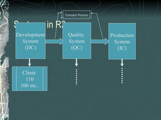 Systems in R3 Development System (DC) Quality  System (QC) Production System (IC) Client  110 100 etc.. Transport Request 