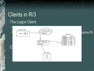 Clients in R/3 The Logon Client 3 digit number ( 000 to 999) Helps maintain independent sets of data within the same R/3 system Client mechanism and handling  