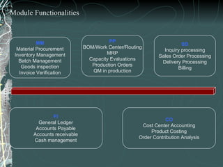 MM Material Procurement Inventory Management Batch Management Goods inspection Invoice Verification PP BOM/Work Center/Routing MRP Capacity Evaluations Production Orders QM in production SD Inquiry processing Sales Order Processing Delivery Processing Billing FI General Ledger Accounts Payable Accounts receivable Cash management CO Cost Center Accounting Product Costing Order Contribution Analysis Module Functionalities 