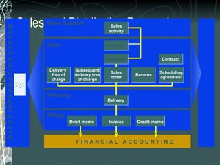 Sales and Distribution Processing M A T E R I A L S  M A N A G E M E N T F I N A N C I A L  A C C O U N T I N G Sales activity S A L E S  I N F O R M A T I O N  S Y S T E M Sales Support Sales Shipping Billing Subsequent delivery free of charge Inquiry Quotation Contract Delivery  free of charge Sales order Returns Scheduling agreement USD Delivery Invoice Debit memo Credit memo 