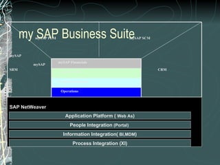 my SAP Business Suite mySAP PLM  mySAP SCM   mySAP   mySAP   SRM  CRM Operations Corporate Services mySAP HR mySAP Financials Application Platform (  Web As ) People Integration  (Portal)   Information Integration(  BI,MDM ) Process Integration (XI) SAP NetWeaver 
