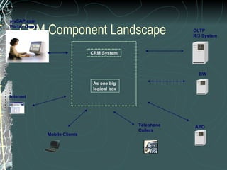 CRM Component Landscape OLTP R/3 System BW APO Mobile Clients Internet mySAP.com  Portal  Users As one big  logical box CRM System Telephone Callers 