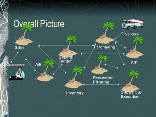 Overall Picture Inventory Production Planning  Purchasing Customers Vendors A/R A/P Shop Floor Execution General Ledger Sales 