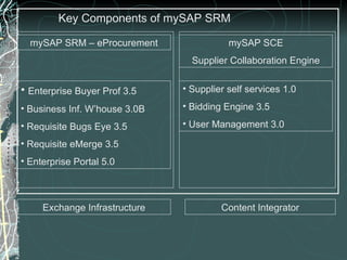Key Components of mySAP SRM mySAP SRM – eProcurement mySAP SCE Supplier Collaboration Engine Enterprise Buyer Prof 3.5 Business Inf. W’house 3.0B Requisite Bugs Eye 3.5 Requisite eMerge 3.5 Enterprise Portal 5.0 Supplier self services 1.0 Bidding Engine 3.5 User Management 3.0 Exchange Infrastructure Content Integrator 