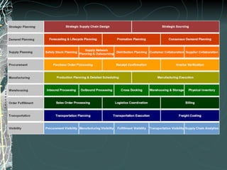 SCM – Solution Map 