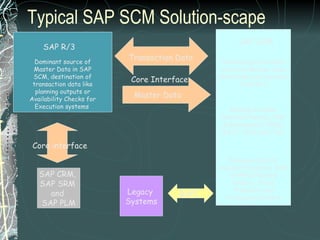 Typical SAP SCM Solution-scape Core Interface Legacy  Systems BAPI SAP CRM,  SAP SRM  and  SAP PLM Core interface SAP R/3 Dominant source of Master Data in SAP SCM, destination of transaction data like planning outputs or Availability Checks for Execution systems  Planning system where selective Master data maintained and sourced from R/3 SAP SCM Planning Outputs include Forecasts, SNP or PPDS Planned Orders, Stock Transfers and Production Orders Module includea Demand Planning, SNP & Deployment, PPDS, GATP, TPVS and TLB  Transaction Data Master Data 