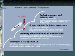 A Roadmap for Web Services 