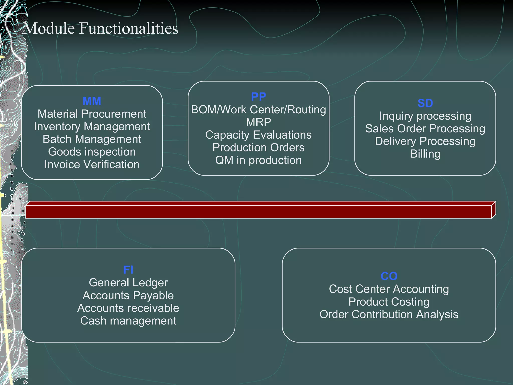 MM Material Procurement Inventory Management Batch Management Goods inspection Invoice Verification PP BOM/Work Center/Routing MRP Capacity Evaluations Production Orders QM in production SD Inquiry processing Sales Order Processing Delivery Processing Billing FI General Ledger Accounts Payable Accounts receivable Cash management CO Cost Center Accounting Product Costing Order Contribution Analysis Module Functionalities 