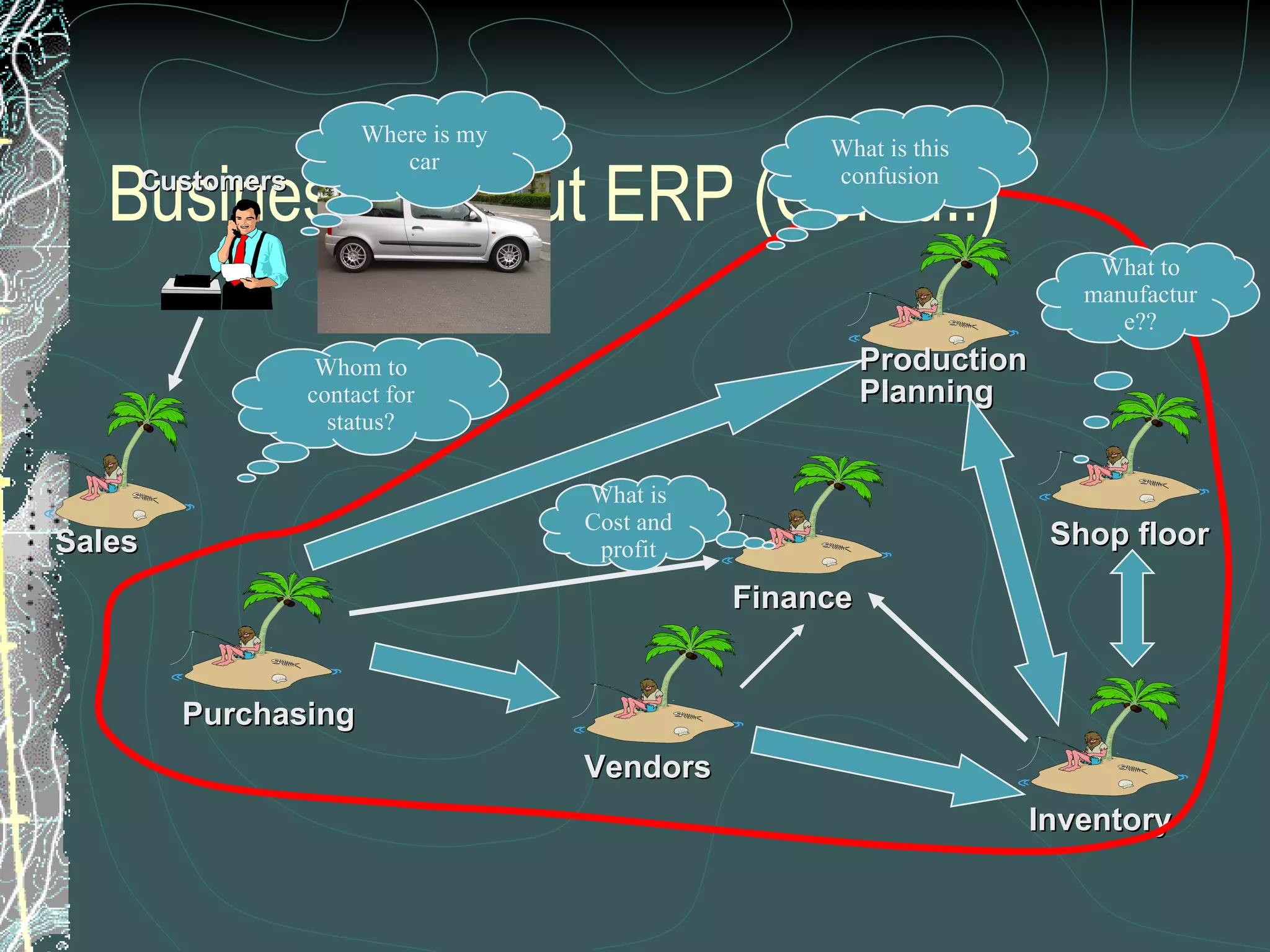Business without ERP (Contd..) Where is my car Whom to contact for status? What is this confusion What is Cost and profit What to manufacture?? Purchasing Customers Vendors Shop floor Production Planning Inventory Finance Sales 