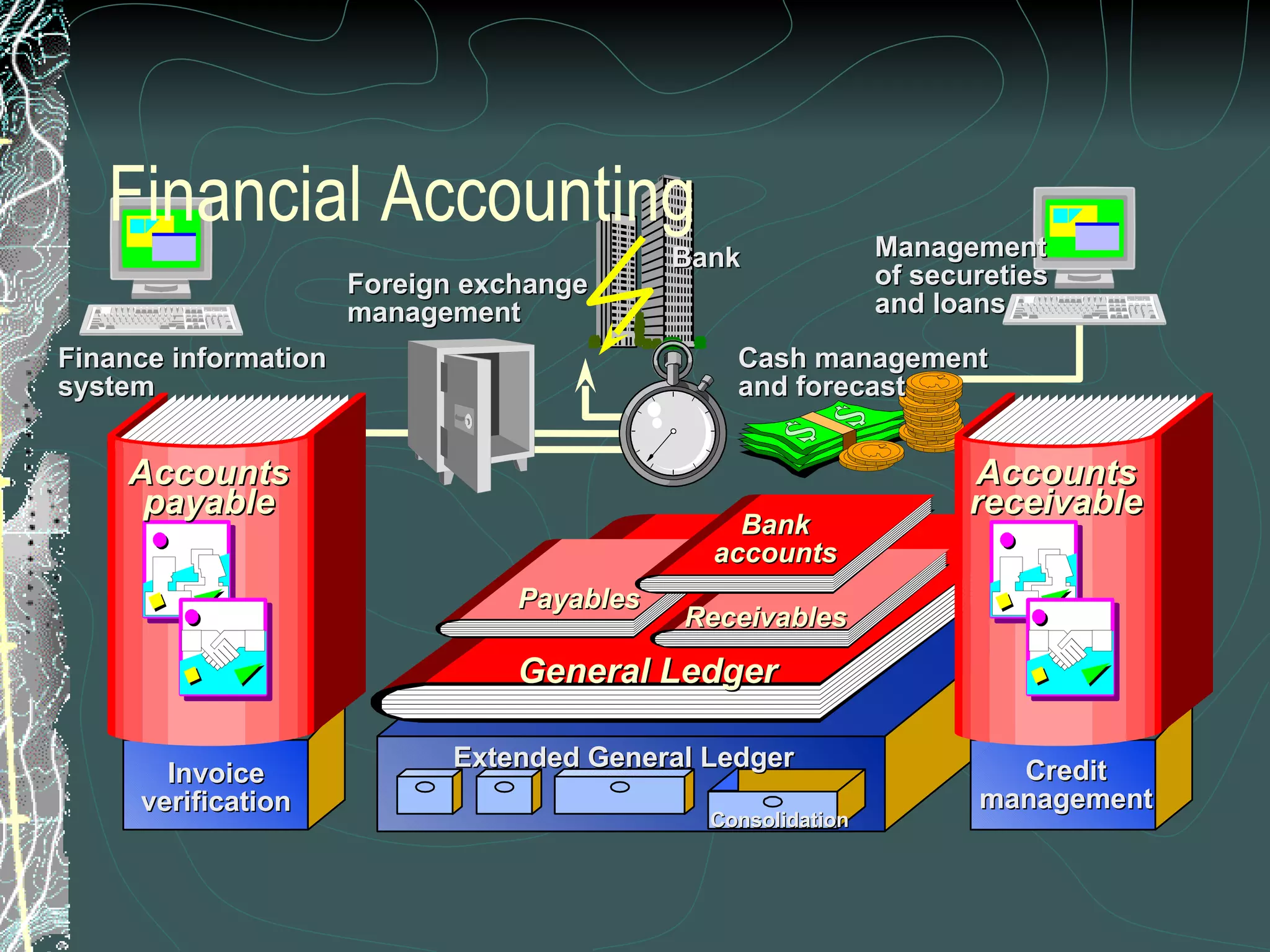 Financial Accounting Payables Receivables Bank accounts General Ledger Cash management and forecast Foreign exchange management Management of secureties and loans Finance information system Bank Invoice verification Credit management Consolidation Extended General Ledger Accounts payable Accounts receivable 