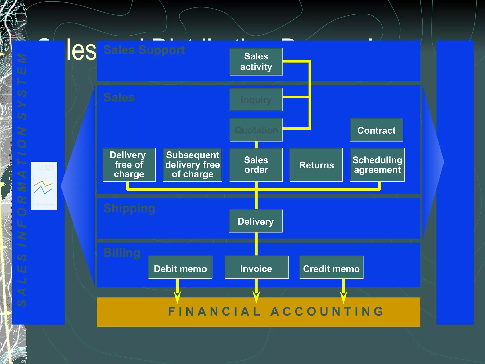 Sales and Distribution Processing M A T E R I A L S  M A N A G E M E N T F I N A N C I A L  A C C O U N T I N G Sales activity S A L E S  I N F O R M A T I O N  S Y S T E M Sales Support Sales Shipping Billing Subsequent delivery free of charge Inquiry Quotation Contract Delivery  free of charge Sales order Returns Scheduling agreement USD Delivery Invoice Debit memo Credit memo 