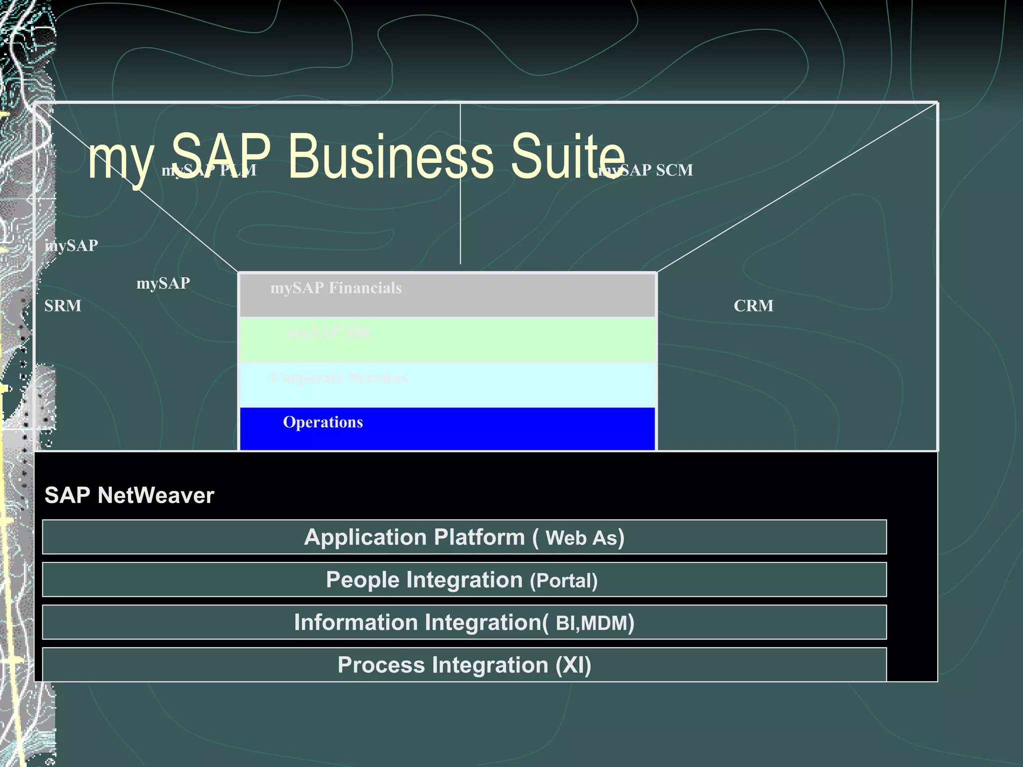 my SAP Business Suite mySAP PLM  mySAP SCM   mySAP   mySAP   SRM  CRM Operations Corporate Services mySAP HR mySAP Financials Application Platform (  Web As ) People Integration  (Portal)   Information Integration(  BI,MDM ) Process Integration (XI) SAP NetWeaver 