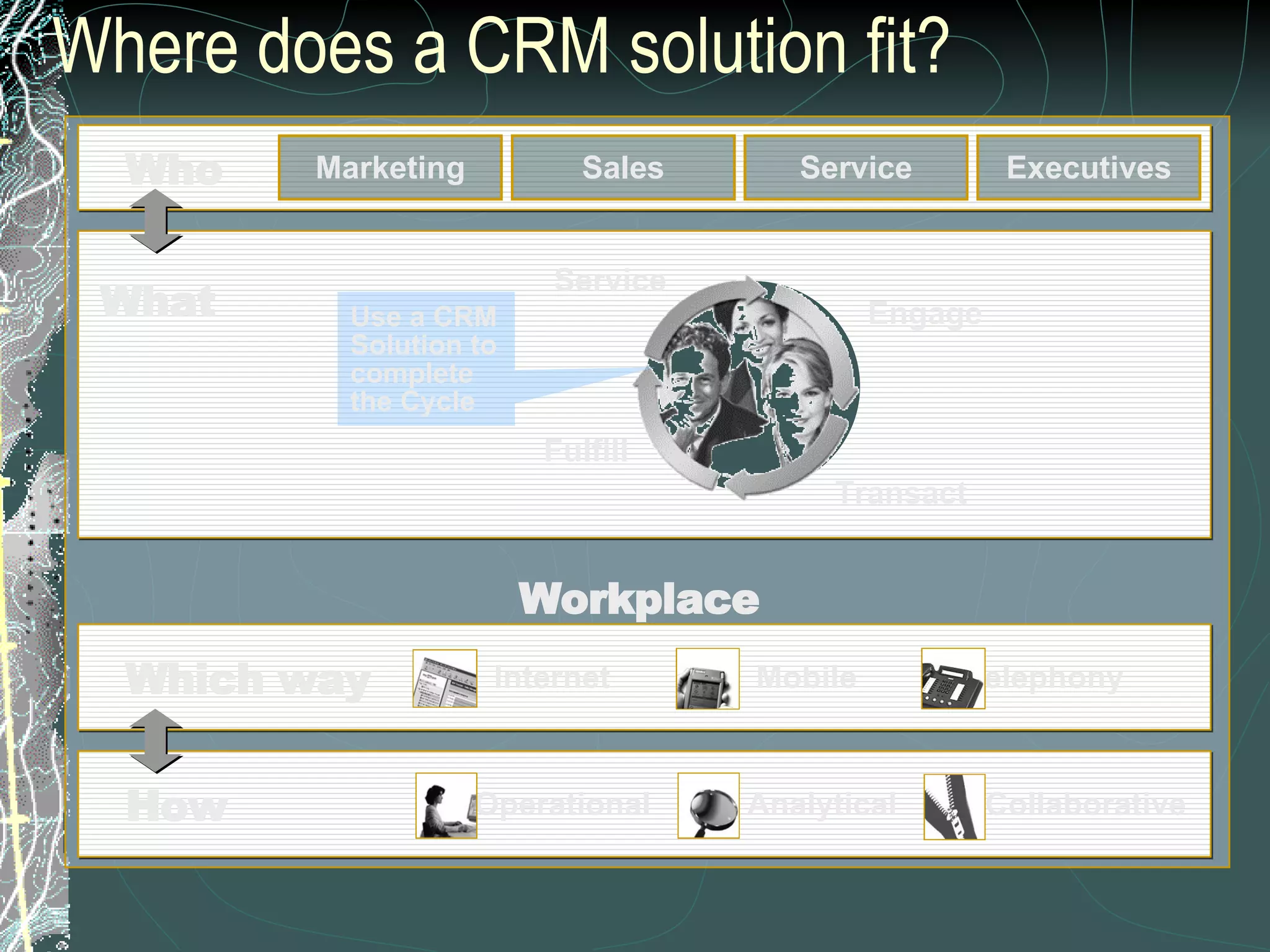 Where does a CRM solution fit? Who Sales Service Marketing Executives What Service Transact Fulfill Engage Which way Internet Mobile Telephony How Operational Collaborative Analytical Workplace Use a CRM  Solution to  complete  the Cycle 