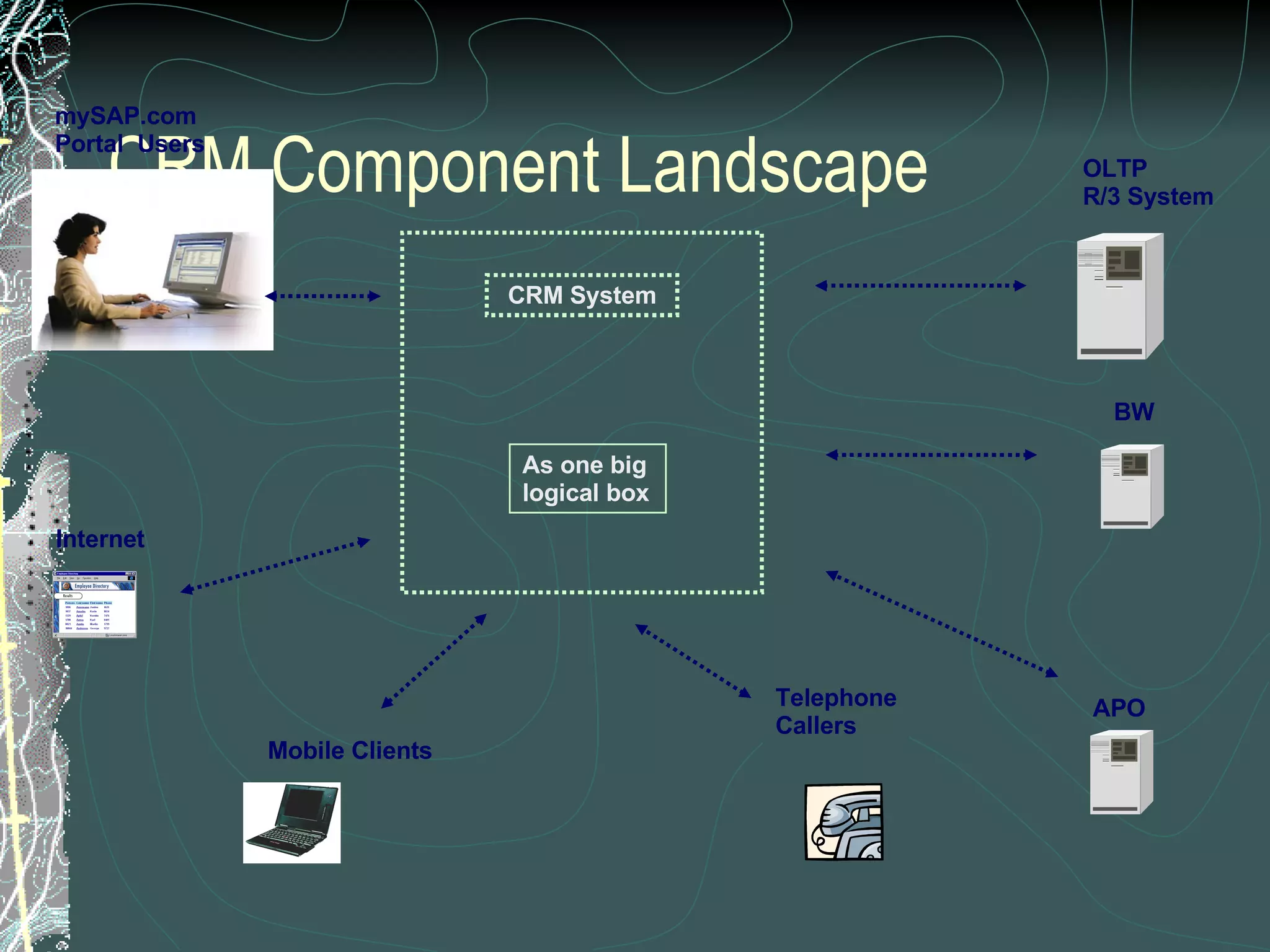 CRM Component Landscape OLTP R/3 System BW APO Mobile Clients Internet mySAP.com  Portal  Users As one big  logical box CRM System Telephone Callers 