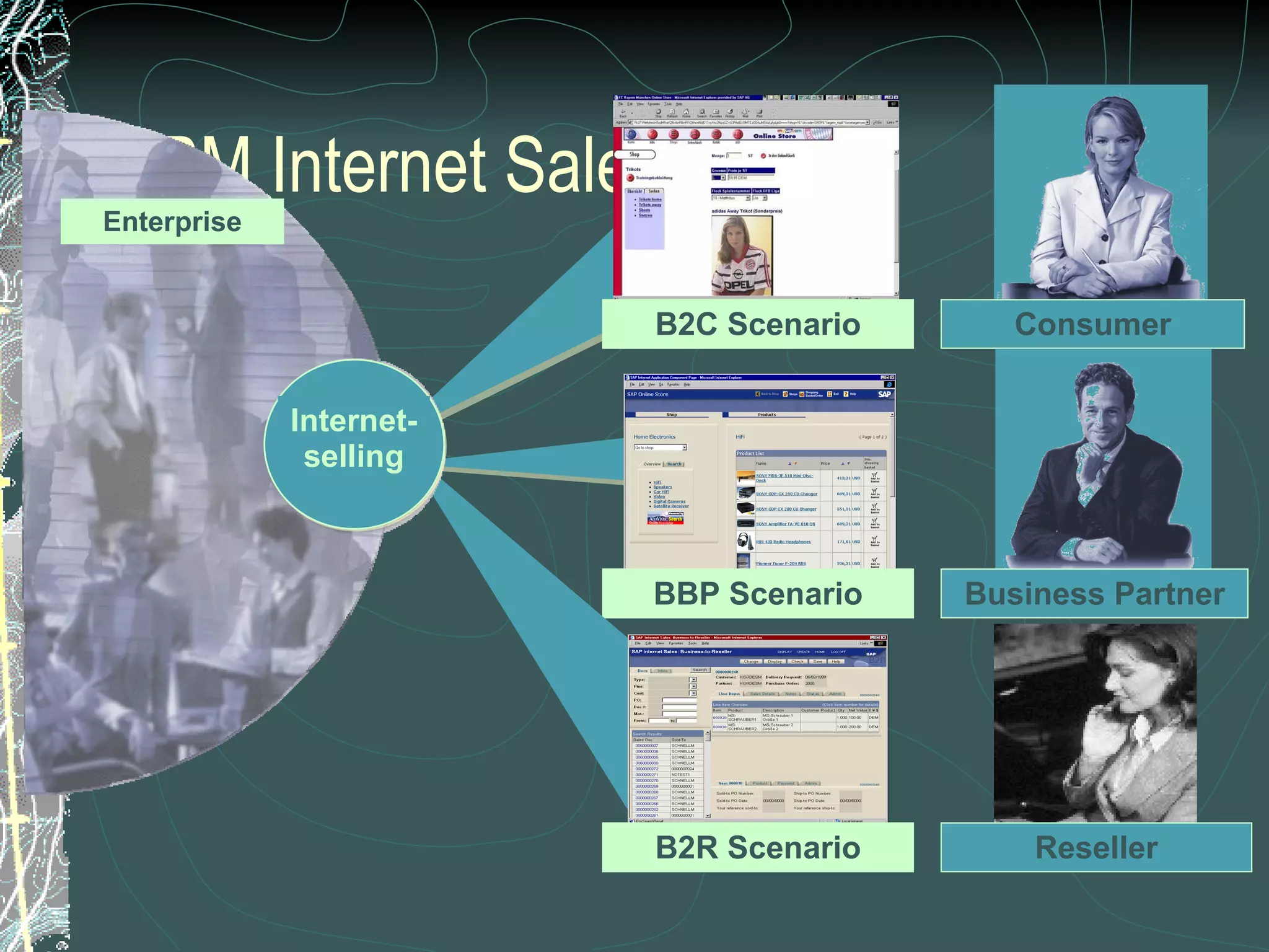 CRM Internet Sales B2C Scenario Consumer BBP Scenario Business Partner B2R Scenario Reseller Internet- selling Enterprise 