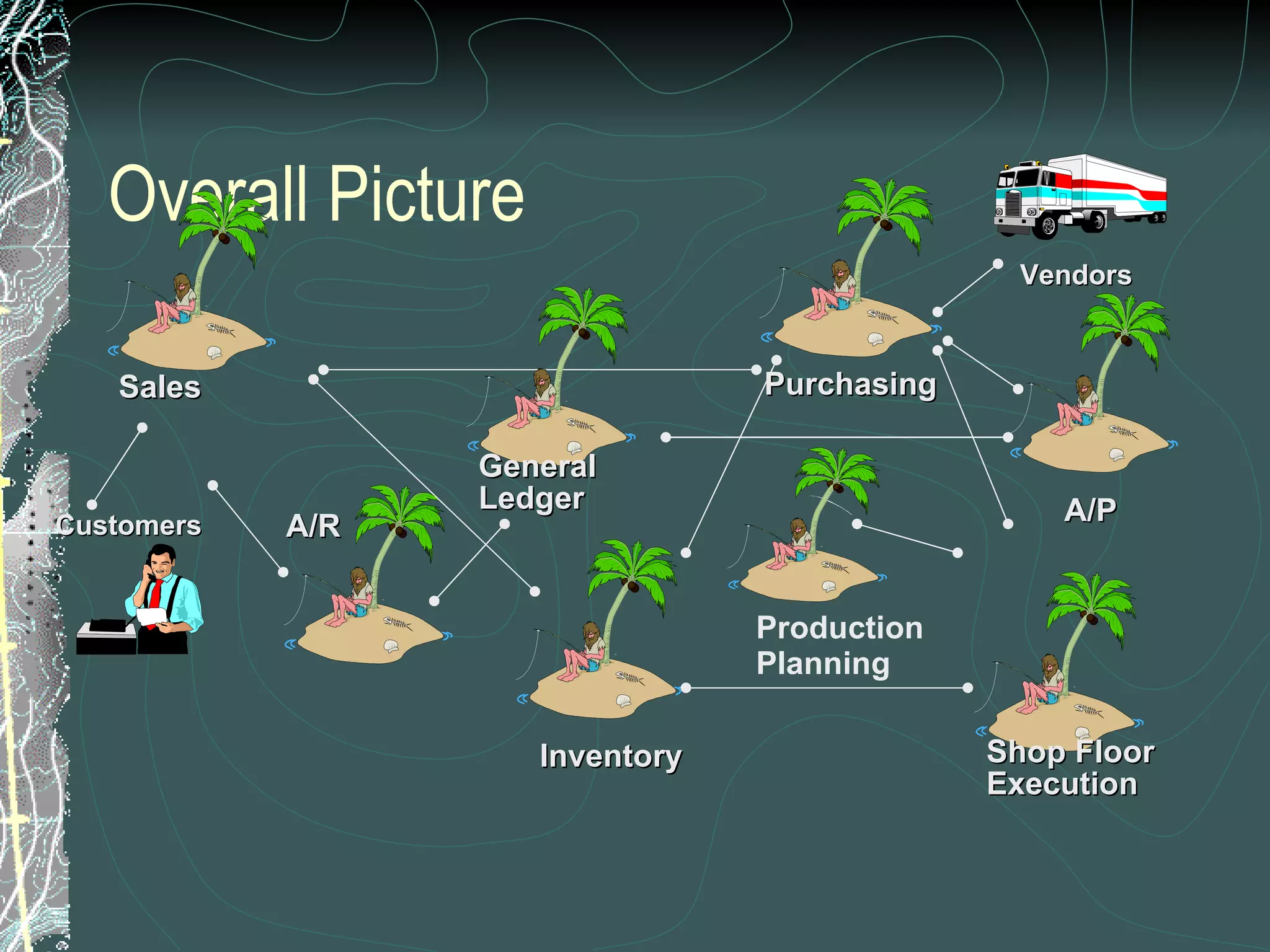 Overall Picture Inventory Production Planning  Purchasing Customers Vendors A/R A/P Shop Floor Execution General Ledger Sales 