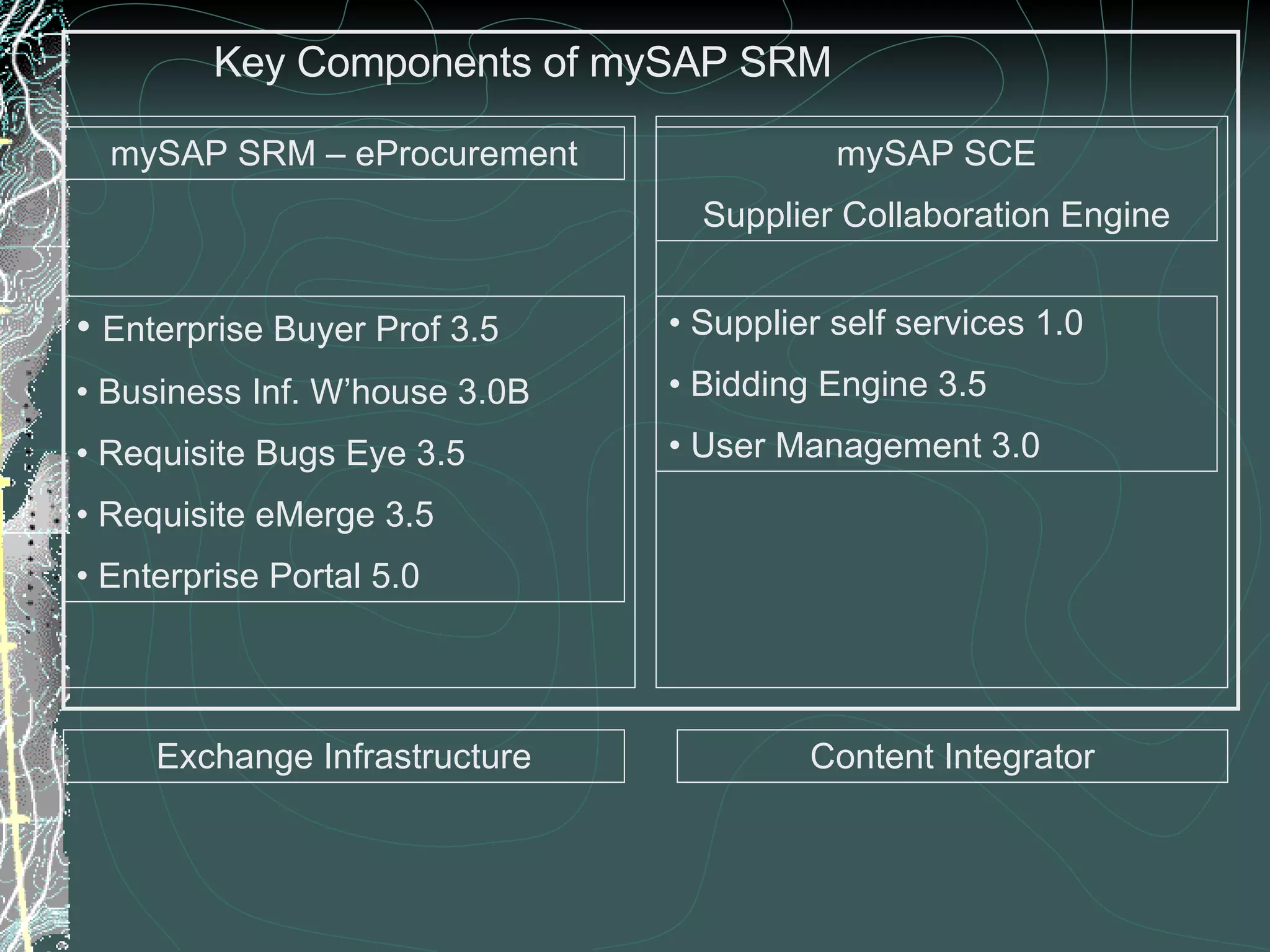 Key Components of mySAP SRM mySAP SRM – eProcurement mySAP SCE Supplier Collaboration Engine Enterprise Buyer Prof 3.5 Business Inf. W’house 3.0B Requisite Bugs Eye 3.5 Requisite eMerge 3.5 Enterprise Portal 5.0 Supplier self services 1.0 Bidding Engine 3.5 User Management 3.0 Exchange Infrastructure Content Integrator 