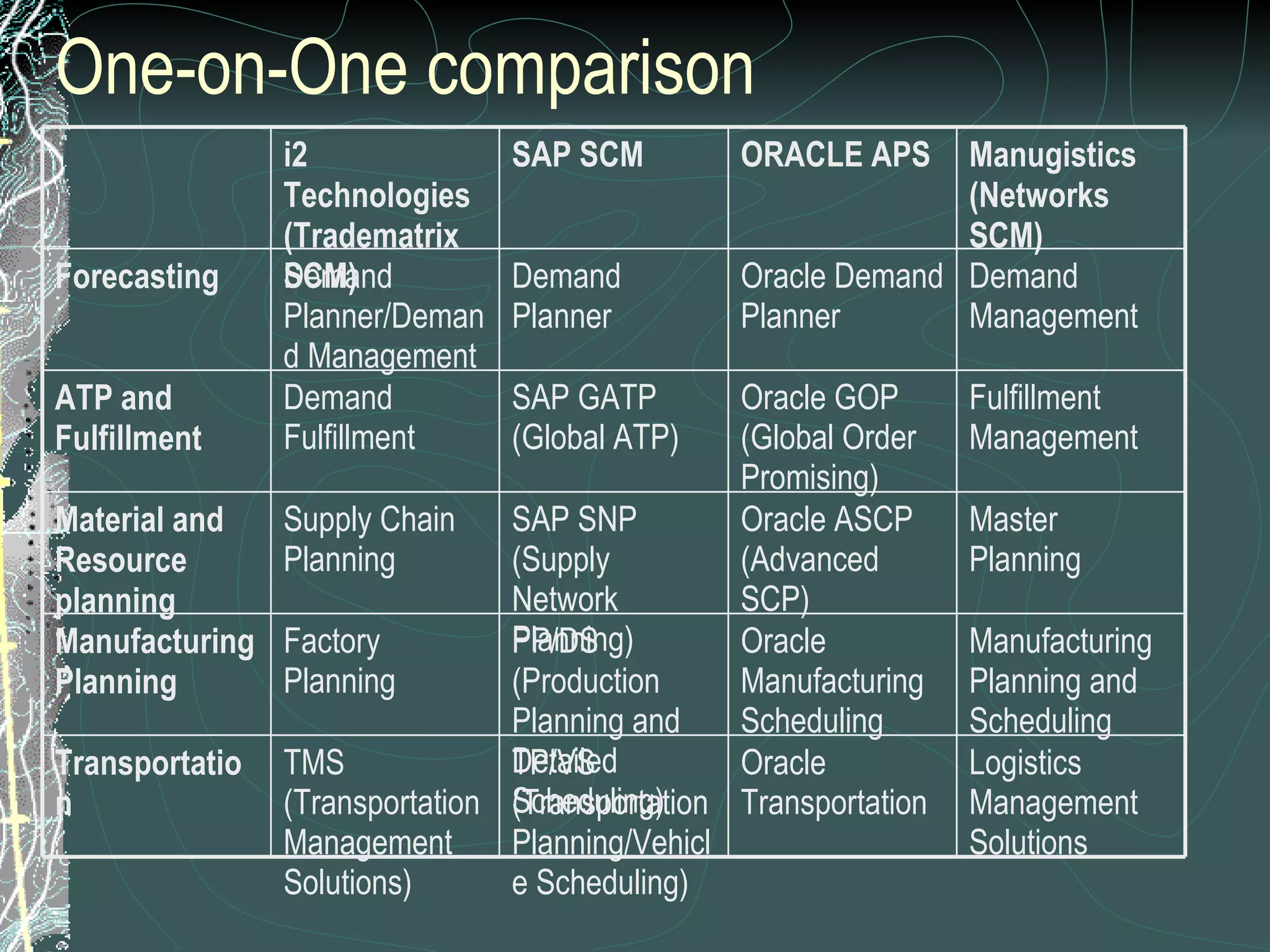 One-on-One comparison Manufacturing Planning and Scheduling Oracle Manufacturing Scheduling PP/DS (Production Planning and Detailed Scheduling) Factory Planning Manufacturing Planning Fulfillment Management Oracle GOP (Global Order Promising) SAP GATP (Global ATP) Demand Fulfillment ATP and Fulfillment TP/VS (Transportation Planning/Vehicle Scheduling) SAP SNP (Supply Network Planning) Demand Planner SAP SCM Demand Management Oracle Demand Planner Demand Planner/Demand Management Forecasting Logistics Management Solutions Oracle Transportation TMS (Transportation Management Solutions) Transportation Master Planning Oracle ASCP (Advanced SCP) Supply Chain Planning Material and Resource planning Manugistics (Networks SCM) ORACLE APS i2 Technologies (Tradematrix SCM) 