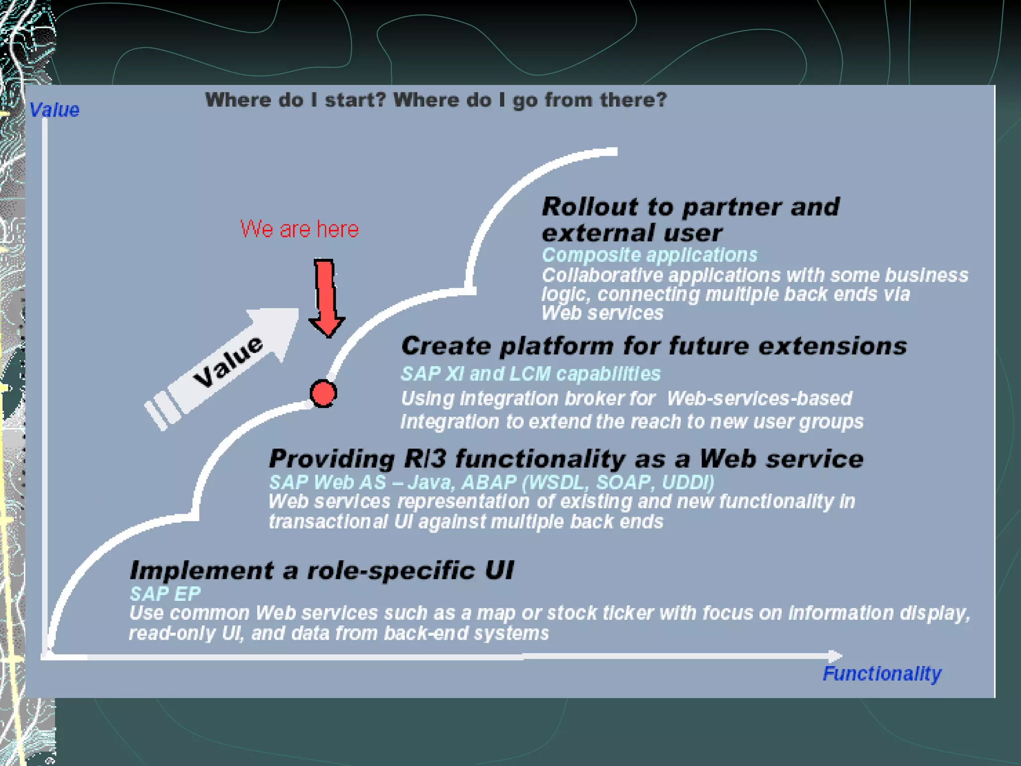 A Roadmap for Web Services 
